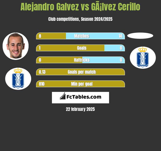 Alejandro Galvez vs GÃ¡lvez Cerillo h2h player stats