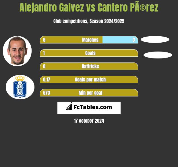 Alejandro Galvez vs Cantero PÃ©rez h2h player stats