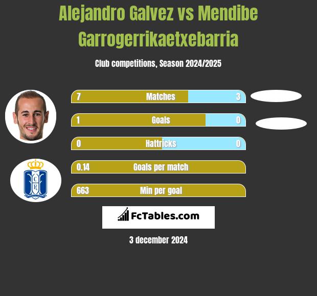 Alejandro Galvez vs Mendibe Garrogerrikaetxebarria h2h player stats