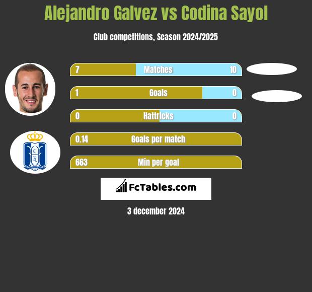 Alejandro Galvez vs Codina Sayol h2h player stats