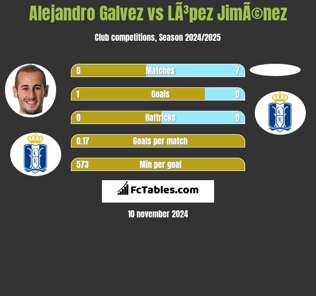 Alejandro Galvez vs LÃ³pez JimÃ©nez h2h player stats