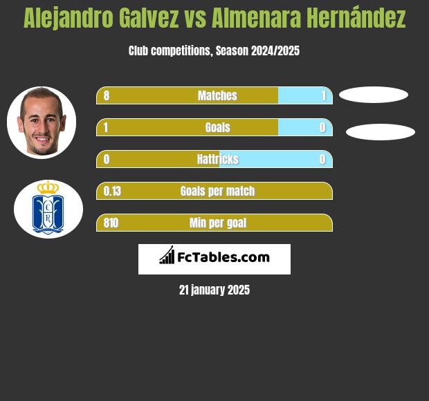 Alejandro Galvez vs Almenara Hernández h2h player stats