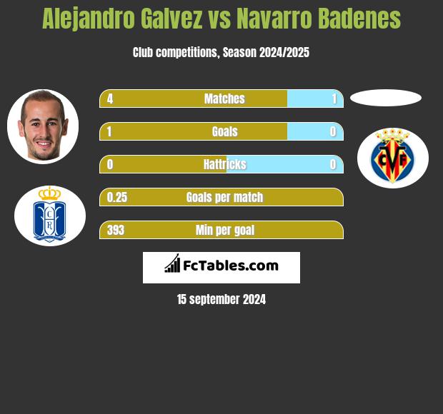 Alejandro Galvez vs Navarro Badenes h2h player stats