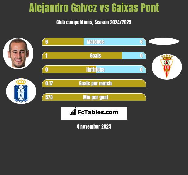 Alejandro Galvez vs Gaixas Pont h2h player stats