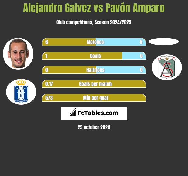 Alejandro Galvez vs Pavón Amparo h2h player stats