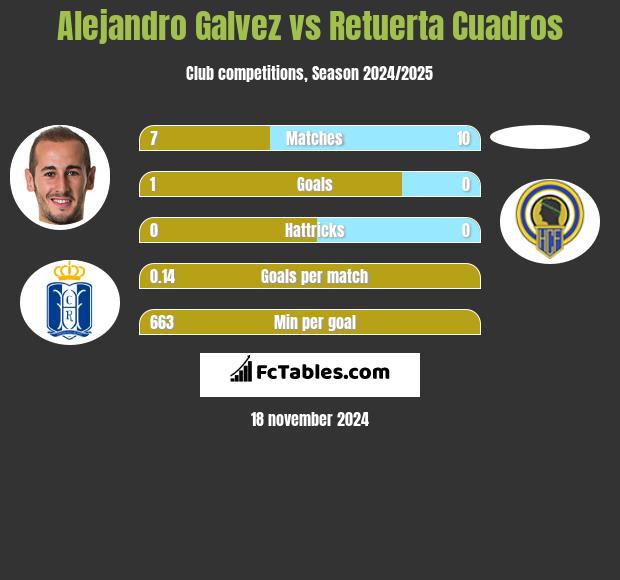 Alejandro Galvez vs Retuerta Cuadros h2h player stats