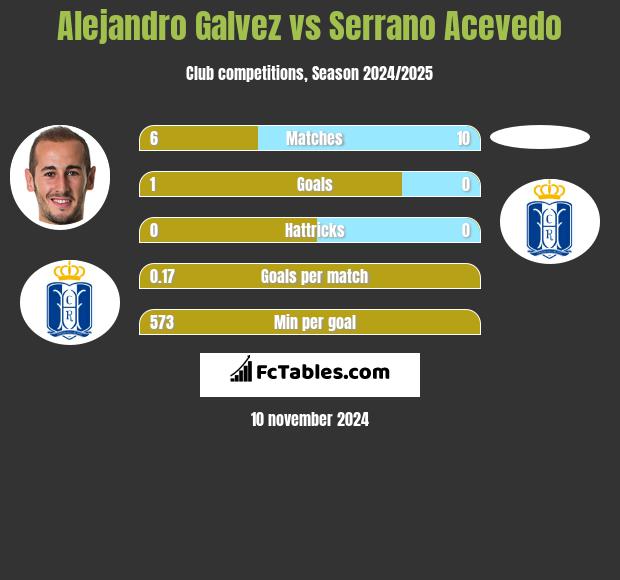 Alejandro Galvez vs Serrano Acevedo h2h player stats