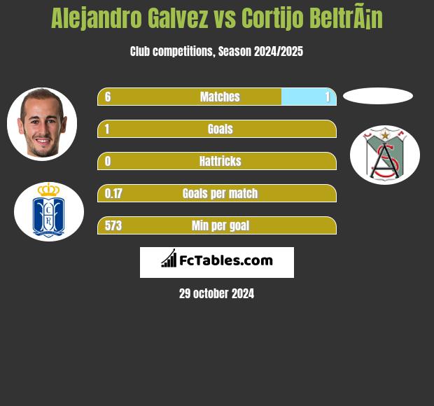 Alejandro Galvez vs Cortijo BeltrÃ¡n h2h player stats