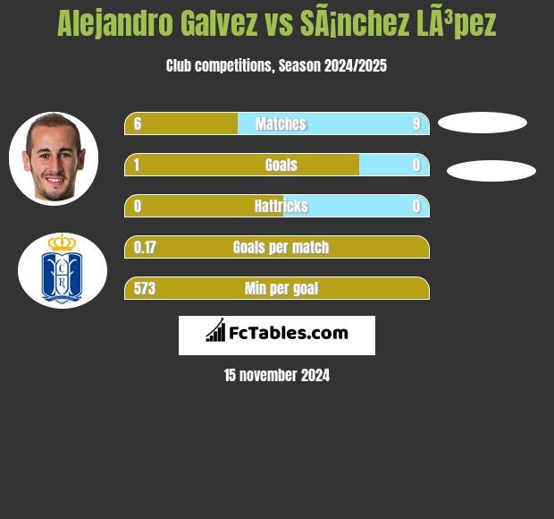 Alejandro Galvez vs SÃ¡nchez LÃ³pez h2h player stats