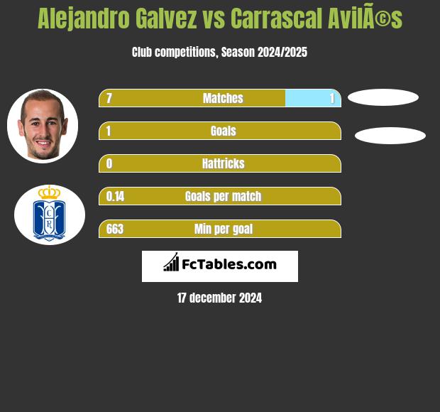 Alejandro Galvez vs Carrascal AvilÃ©s h2h player stats