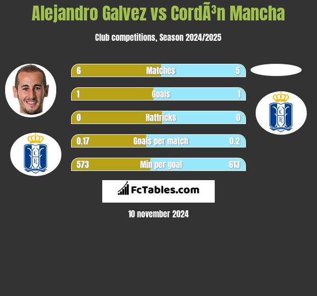 Alejandro Galvez vs CordÃ³n Mancha h2h player stats