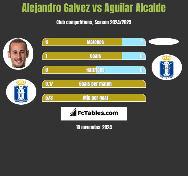 Alejandro Galvez vs Aguilar Alcalde h2h player stats