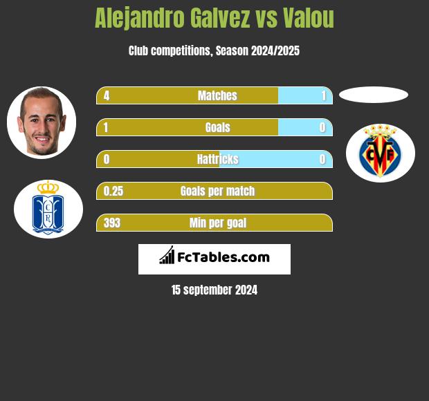 Alejandro Galvez vs Valou h2h player stats