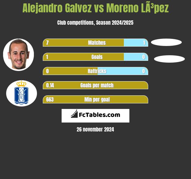 Alejandro Galvez vs Moreno LÃ³pez h2h player stats