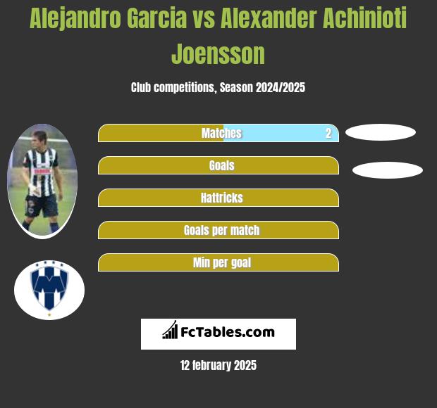 Alejandro Garcia vs Alexander Achinioti Joensson h2h player stats