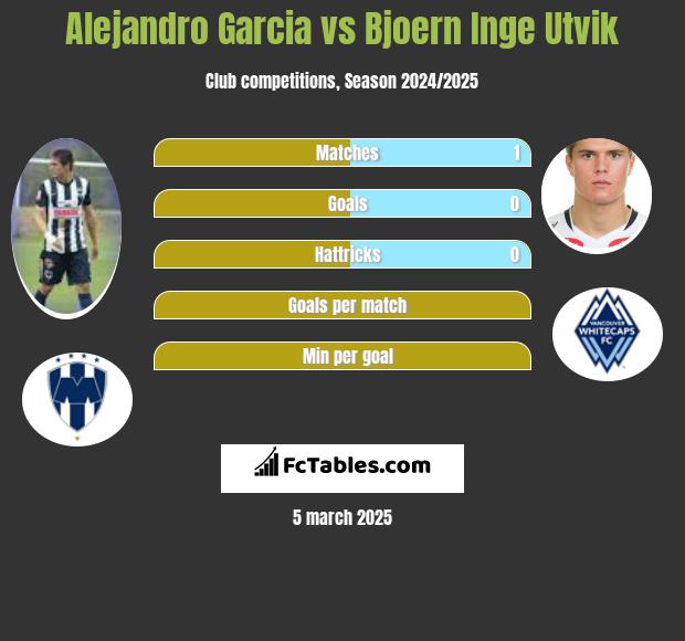 Alejandro Garcia vs Bjoern Inge Utvik h2h player stats