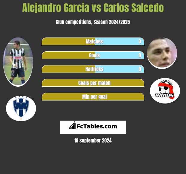 Alejandro Garcia vs Carlos Salcedo h2h player stats