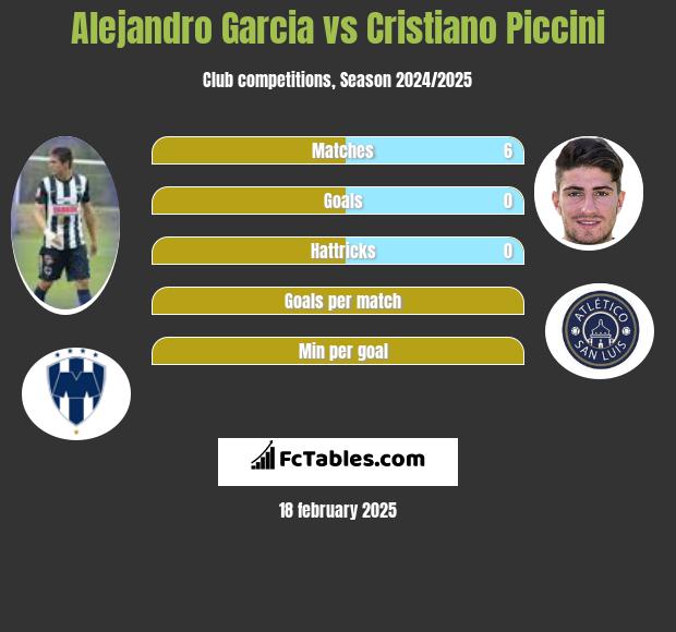 Alejandro Garcia vs Cristiano Piccini h2h player stats