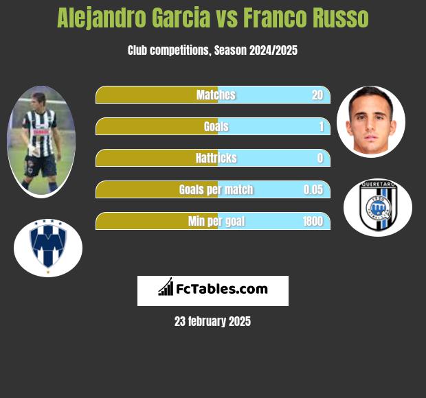 Alejandro Garcia vs Franco Russo h2h player stats