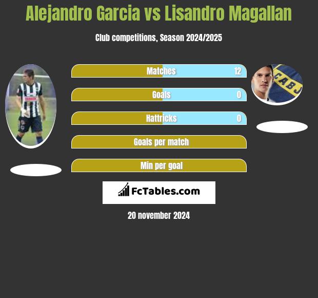 Alejandro Garcia vs Lisandro Magallan h2h player stats