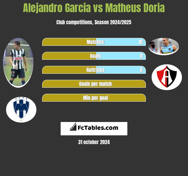 Alejandro Garcia vs Matheus Doria h2h player stats