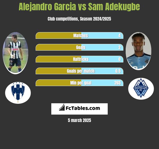 Alejandro Garcia vs Sam Adekugbe h2h player stats