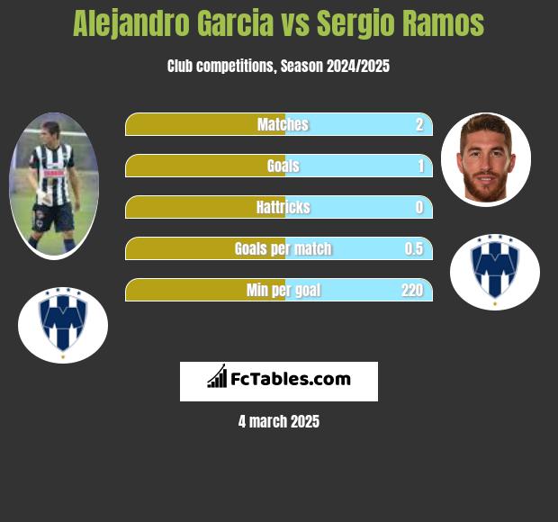 Alejandro Garcia vs Sergio Ramos h2h player stats