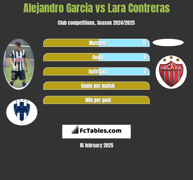 Alejandro Garcia vs Lara Contreras h2h player stats