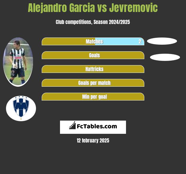 Alejandro Garcia vs Jevremovic h2h player stats