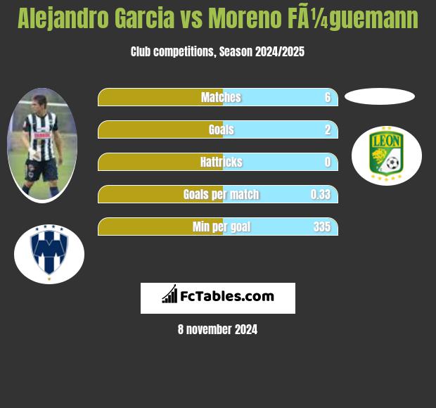 Alejandro Garcia vs Moreno FÃ¼guemann h2h player stats