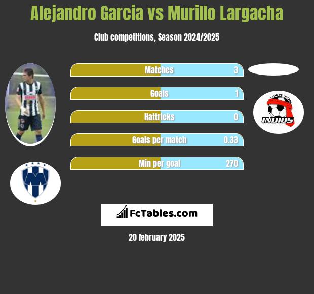 Alejandro Garcia vs Murillo Largacha h2h player stats