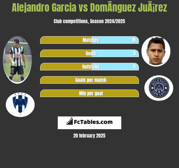 Alejandro Garcia vs DomÃ­nguez JuÃ¡rez h2h player stats