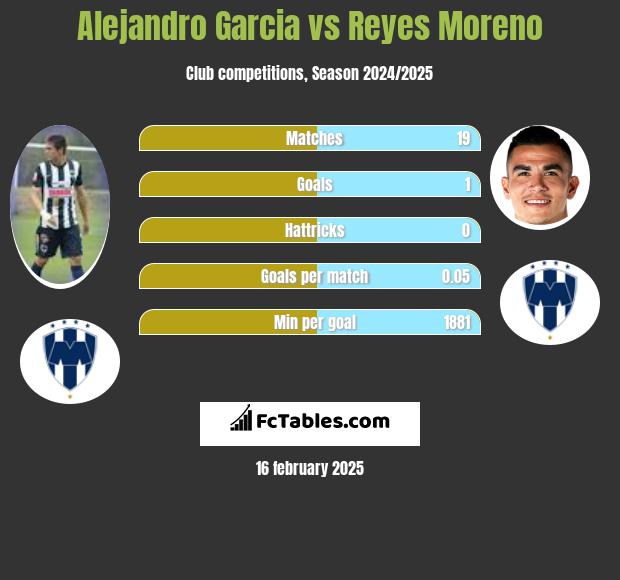 Alejandro Garcia vs Reyes Moreno h2h player stats