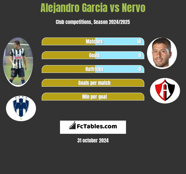 Alejandro Garcia vs Nervo h2h player stats