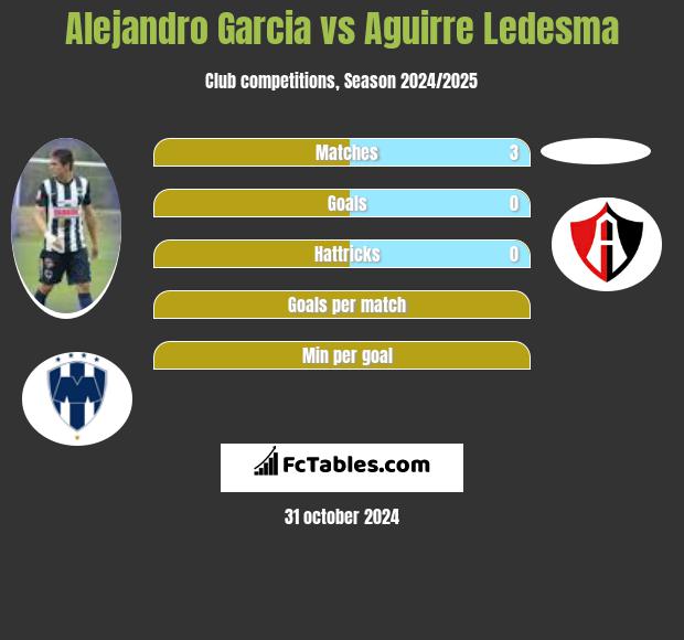 Alejandro Garcia vs Aguirre Ledesma h2h player stats