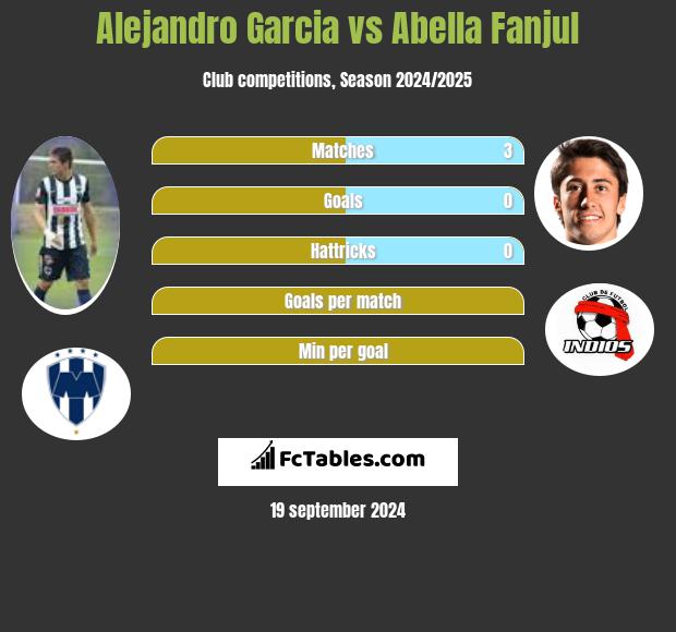 Alejandro Garcia vs Abella Fanjul h2h player stats