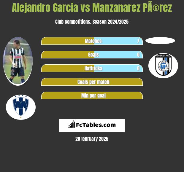 Alejandro Garcia vs Manzanarez PÃ©rez h2h player stats