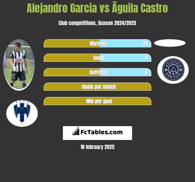 Alejandro Garcia vs Ãguila Castro h2h player stats