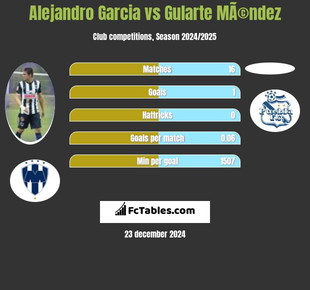 Alejandro Garcia vs Gularte MÃ©ndez h2h player stats