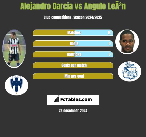 Alejandro Garcia vs Angulo LeÃ³n h2h player stats