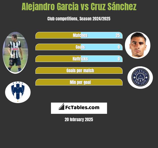 Alejandro Garcia vs Cruz Sánchez h2h player stats