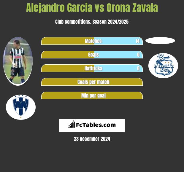 Alejandro Garcia vs Orona Zavala h2h player stats