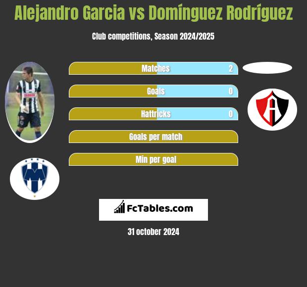 Alejandro Garcia vs Domínguez Rodríguez h2h player stats