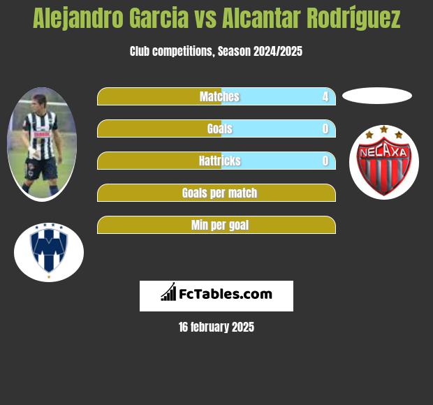 Alejandro Garcia vs Alcantar Rodríguez h2h player stats