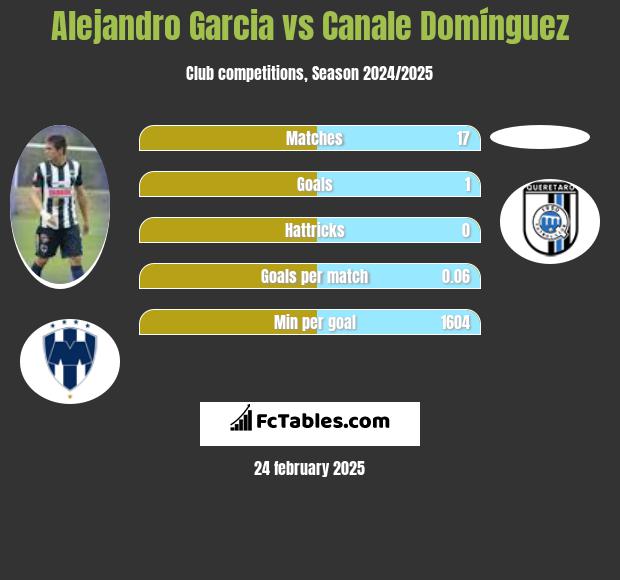 Alejandro Garcia vs Canale Domínguez h2h player stats