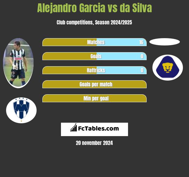 Alejandro Garcia vs da Silva h2h player stats