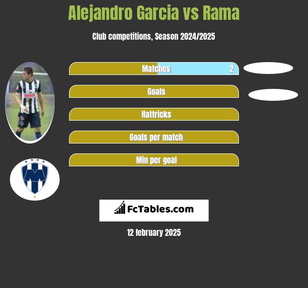 Alejandro Garcia vs Rama h2h player stats