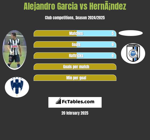 Alejandro Garcia vs HernÃ¡ndez h2h player stats