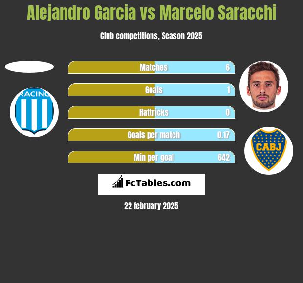 Alejandro Garcia vs Marcelo Saracchi h2h player stats