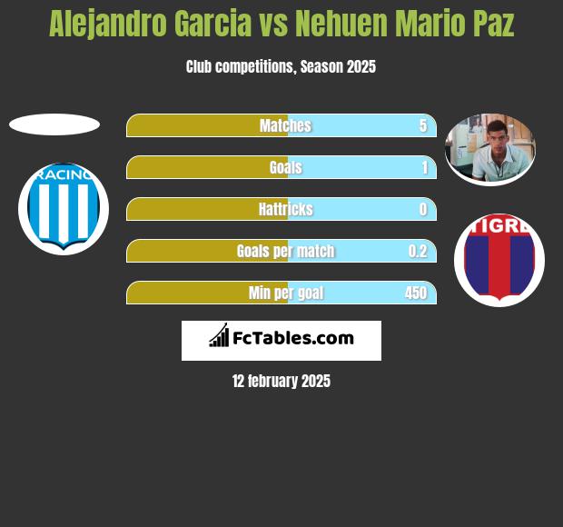 Alejandro Garcia vs Nehuen Mario Paz h2h player stats